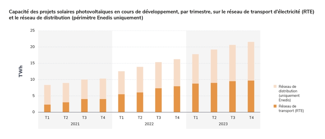 Capacité des projets solaires photovoltaïques en cours de développement, par trimestre, sur le réseau de transport d’électricité (RTE) et le réseau de distribution (périmètre Enedis uniquement).jpg