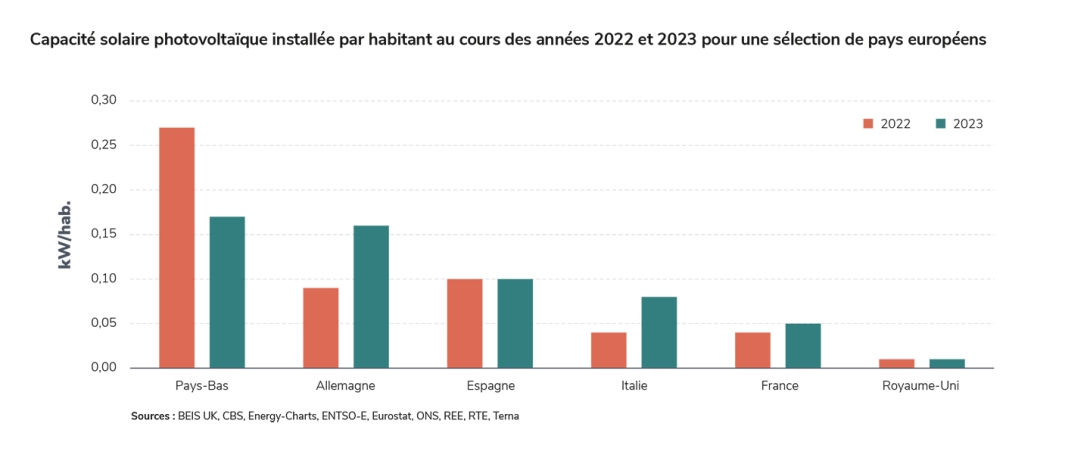 Capacité solaire photovoltaïque installée par habitant au cours des années 2022 et 2023 pour une sélection de pays européens.jpg