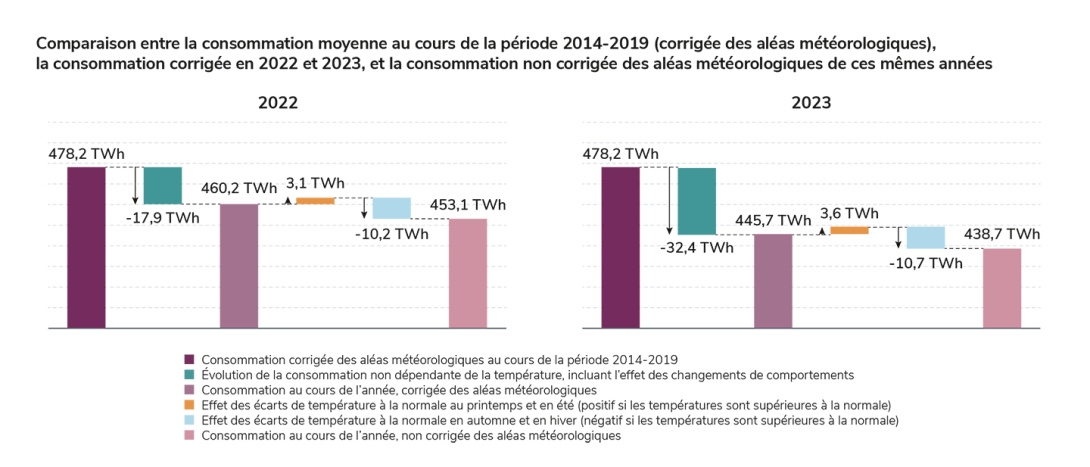 Comparaison entre la consommation moyenne au cours de la période 2014-2019.jpg