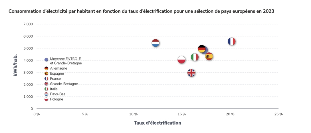 Consommation d’électricité par habitant en fonction du taux d’électrification pour une sélection de pays européens en 2023.jpg