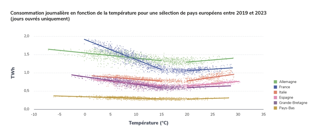 Consommation journalière en fonction de la température pour une sélection de pays européens entre 2019 et 2023.jpg