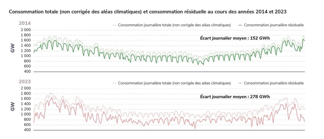 Consommation totale (non corrigée des aléas climatiques) et consommation résiduelle au cours des années 2014 et 2023