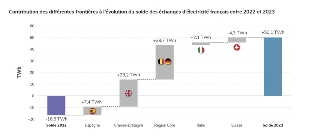 Contribution des différentes frontières à l’évolution du solde des échanges d’électricité français entre 2022 et 2023.jpg