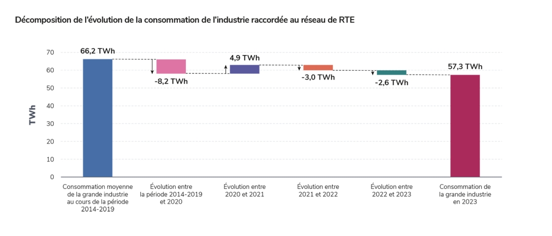 Décomposition de l’évolution de la consommation de l’industrie raccordée au réseau de RTE.