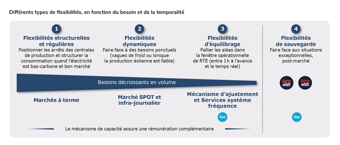 Différents types de flexibilités, en fonction du besoin et de la temporalité