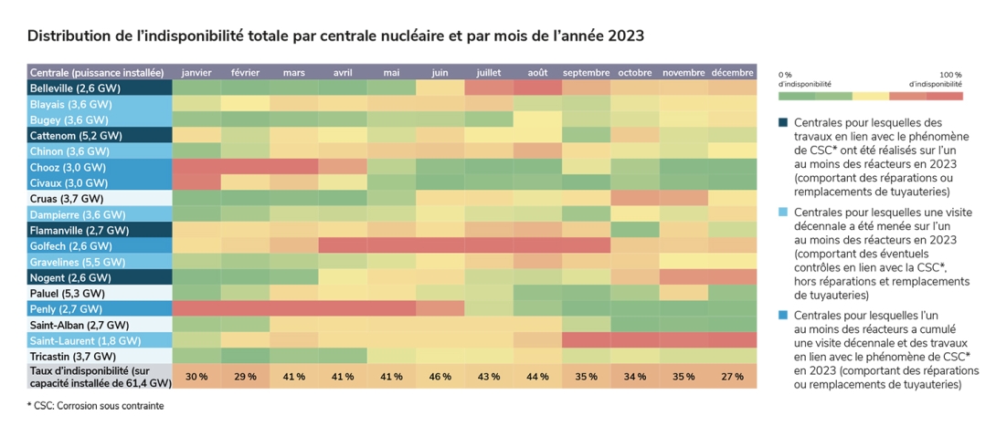 Distribution de l’indisponibilité totale par centrale nucléaire et par mois de l’année 2023