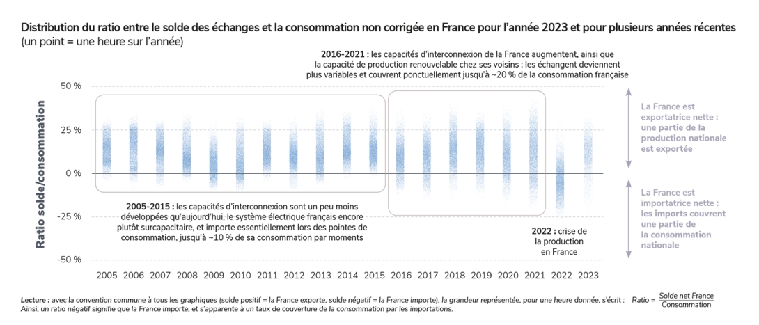 Distribution du ratio entre le solde des échanges et la consommation non corrigée en France pour l'année 2023 et pour plusieurs années réc.jpg