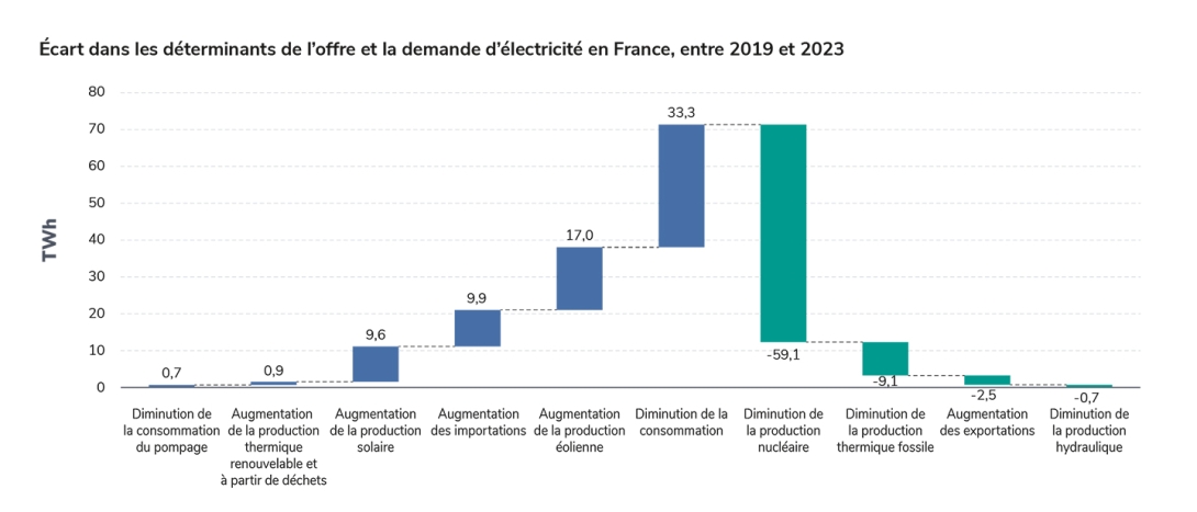 Écart dans les déterminants de l’offre et la demande d’électricité en France, entre 2019 et 2023