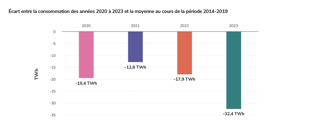 Écart entre la consommation des années 2020 à 2023 et la moyenne au cours de la période 2014-2019