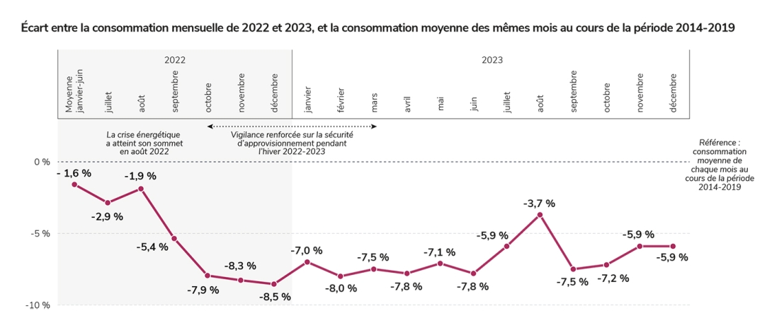 Écart entre la consommation mensuelle de 2022 et 2023, et la consommation moyenne des mêmes mois au cours de la période 2014-2019.jpg
