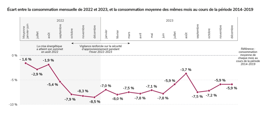Écart entre la consommation mensuelle de 2022 et 2023, et la consommation moyenne des mêmes mois au cours de la période 2014-2019