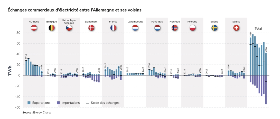 Échanges commerciaux d’électricité entre l’Allemagne et ses voisins.jpg