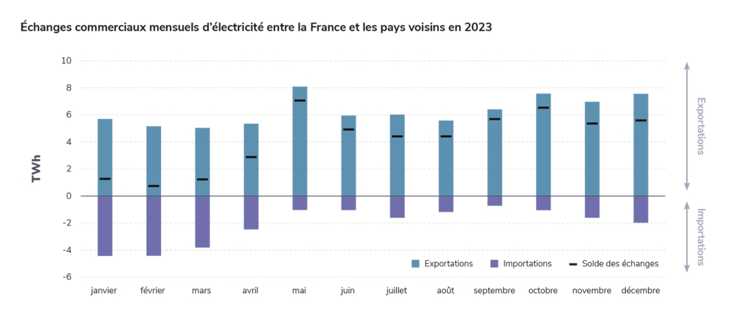 échanges mensuels