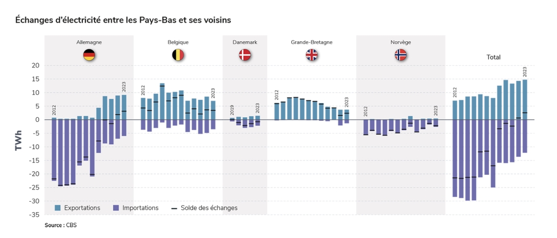 Échanges d’électricité entre les Pays-Bas et ses voisins.jpg