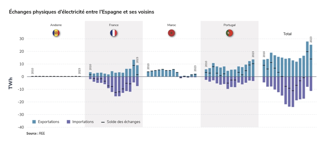 Échanges physiques d’électricité entre l’Espagne et ses voisins.jpg