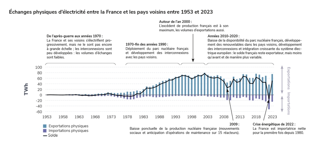 Échanges physiques d’électricité entre la France et les pays voisins entre 1953 et 2023.jpg