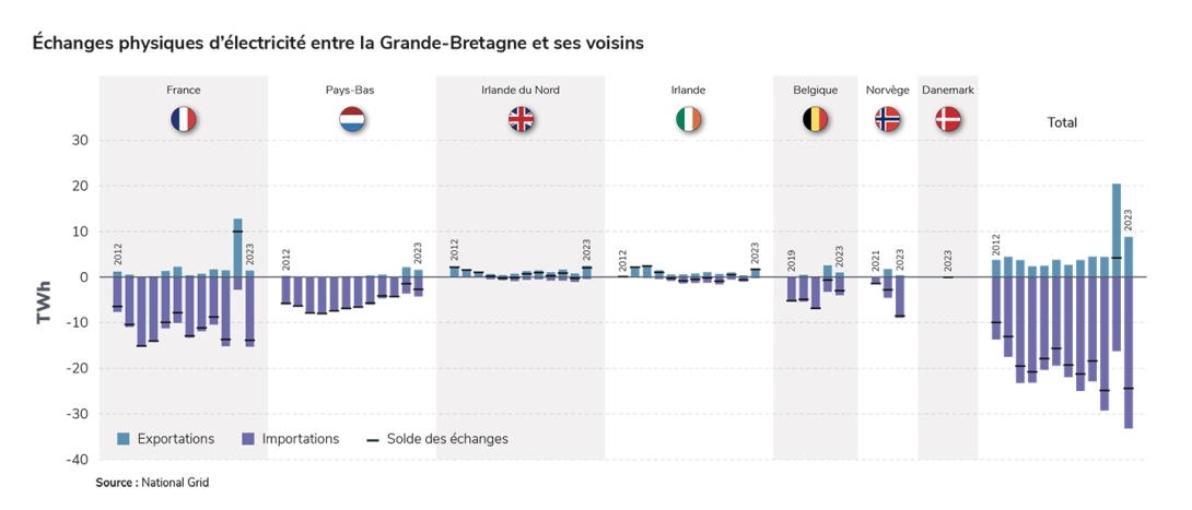 Échanges physiques d’électricité entre la Grande-Bretagne et ses voisins.jpg