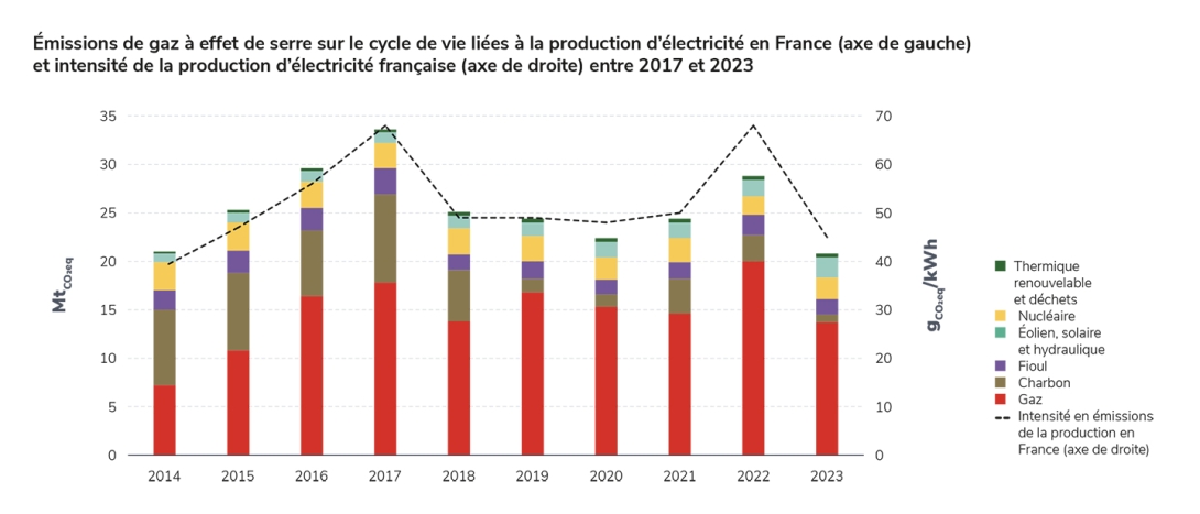 émissions prod acv