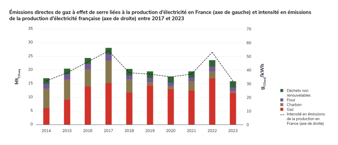 émissions prod