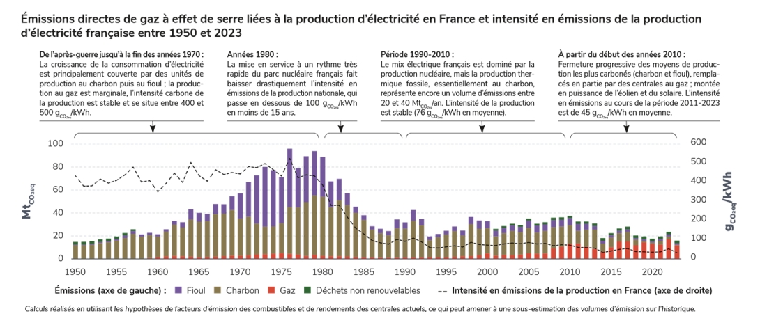 Émissions directes de gaz à effet de serre liées à la production d’électricité en France et intensité en émissions de la production d’électricité française entre 1950 et 2023.jpg