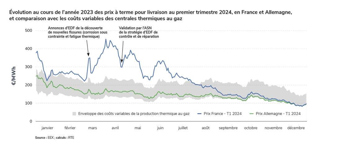 Évolution au cours de l’année 2023 des prix à terme pour livraison au premier trimestre 2024, en France et Allemagne, et comparaison avec les coûts variables des centrales thermiques gaz