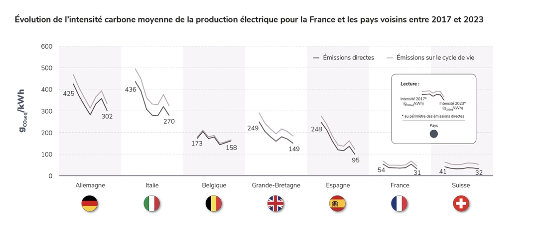 Évolution de l’intensité carbone moyenne de la production électrique pour la France et les pays voisins entre 2017 et 2023.jpg