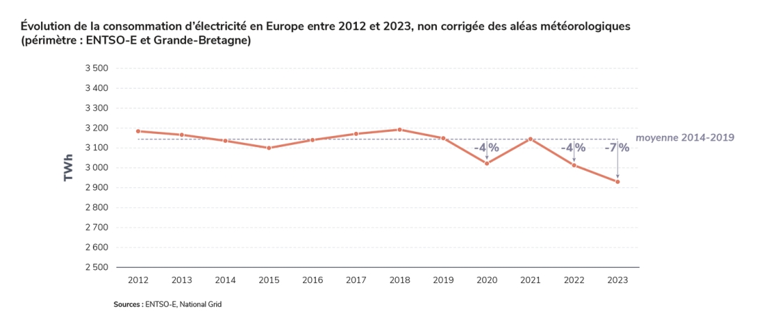 Évolution de la consommation d’électricité en Europe entre 2012 et 2023, non corrigée des aléas météorologiques.jpg