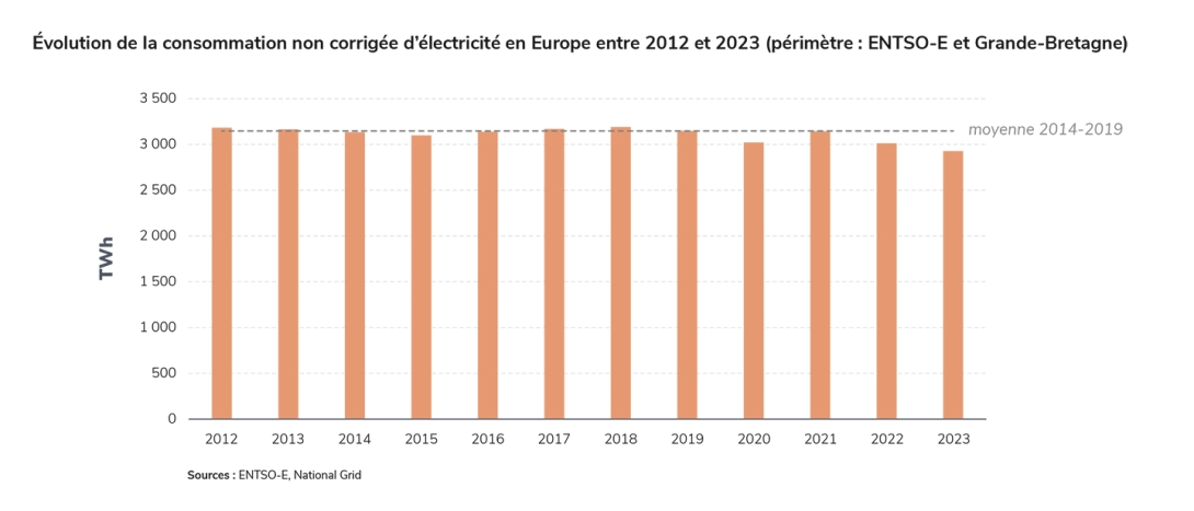 Évolution de la consommation non corrigée d’électricité en Europe entre 2012 et 2023.jpg