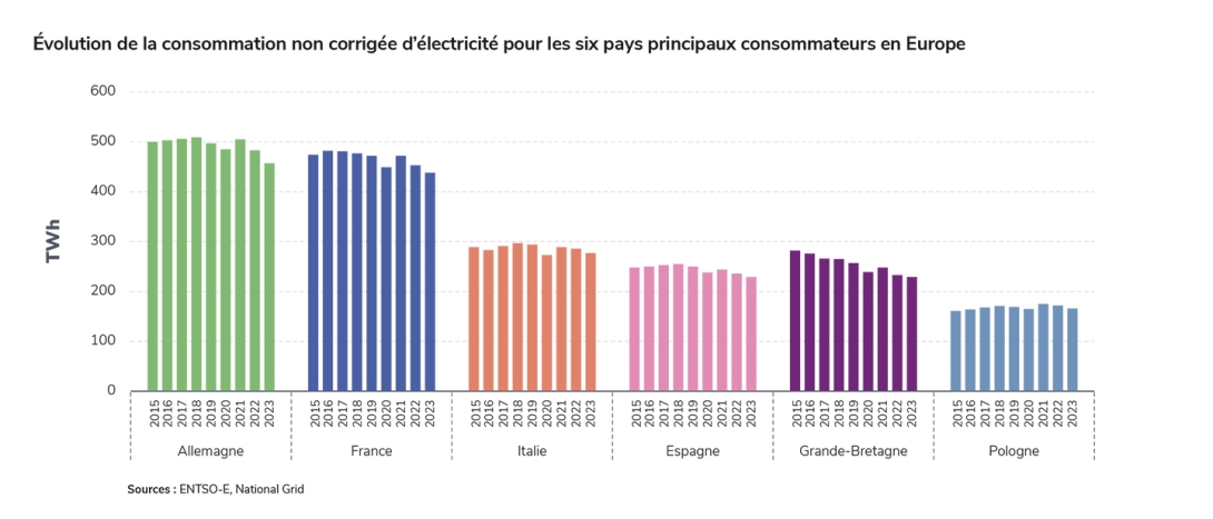 Évolution de la consommation non corrigée d’électricité pour les six pays principaux consommateurs en Europe.jpg
