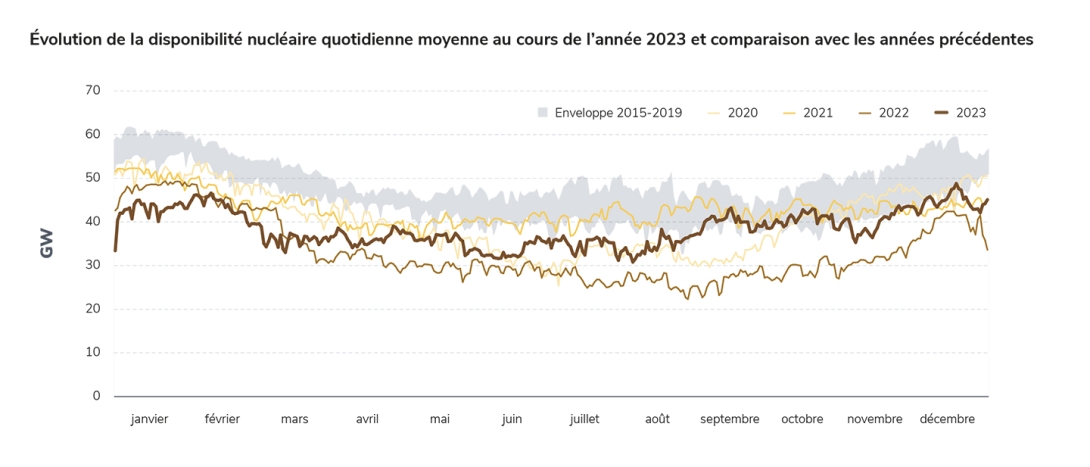 Évolution de la disponibilité nucléaire quotidienne moyenne au cours de l’année 2023 et comparaison avec les années précédentes