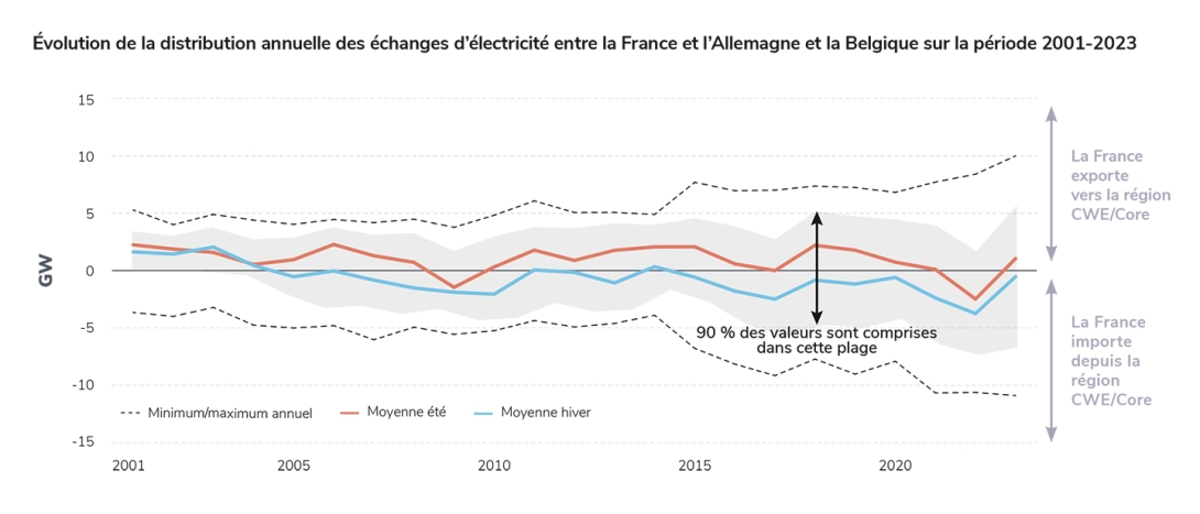 Évolution de la distribution annuelle des échanges d’électricité entre la France et l’Allemagne et la Belgique sur la période 2001-2023.jpg