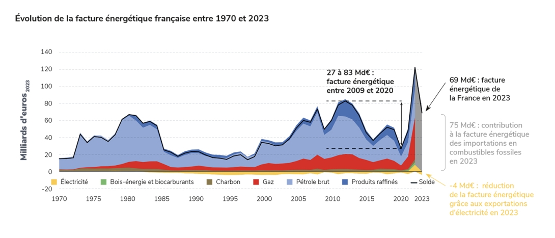 Évolution de la facture énergétique française entre 1970 et 2023.jpg