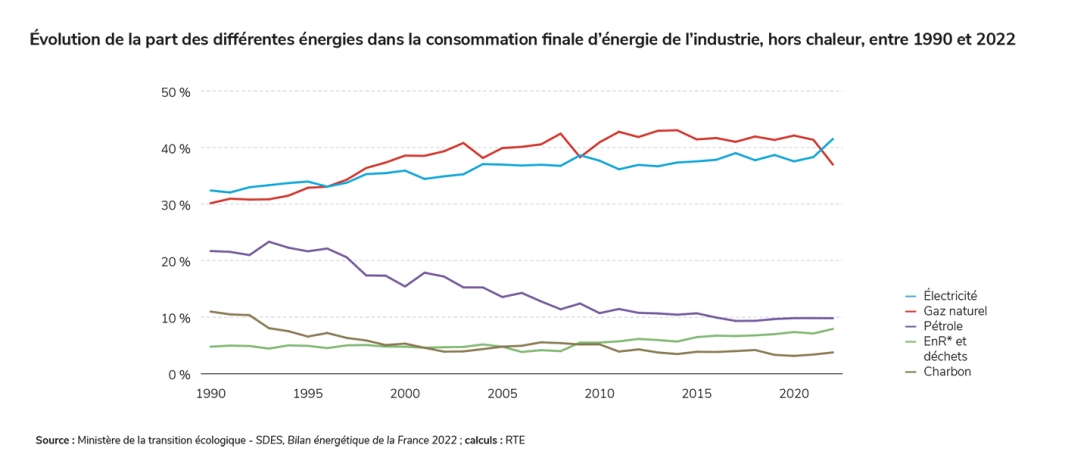 mix énergétique IND