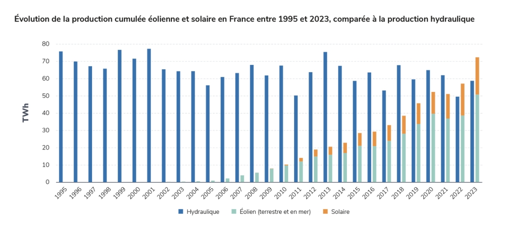Évolution de la production cumulée éolienne et solaire en France entre 1995 et 2023, comparée à la production hydraulique.jpg