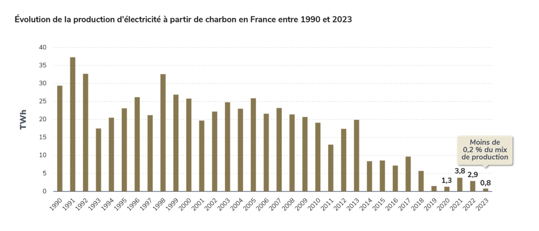 Évolution de la production d’électricité à partir de charbon en France entre 1990 et 2023.jpg
