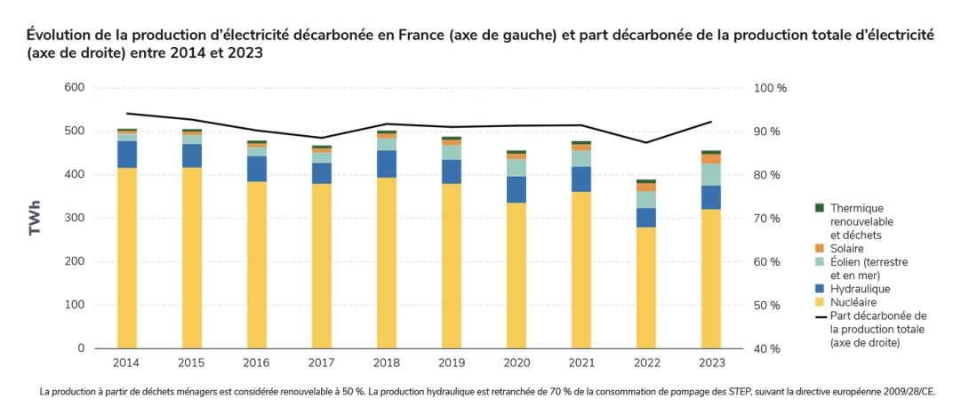 prod décarbonée