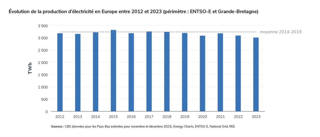 Évolution de la production d’électricité en Europe entre 2012 et 2023.jpg