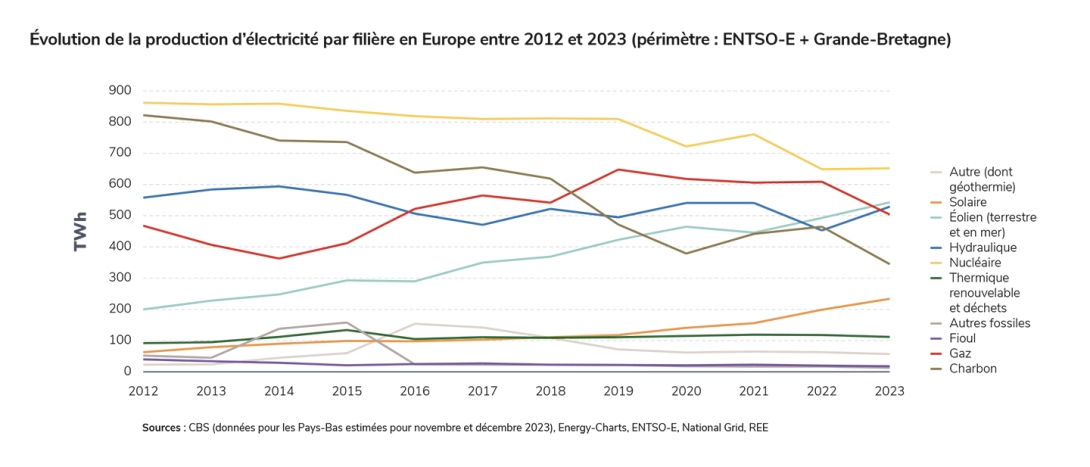 Évolution de la production d’électricité par filière en Europe entre 2012 et 2023.jpg