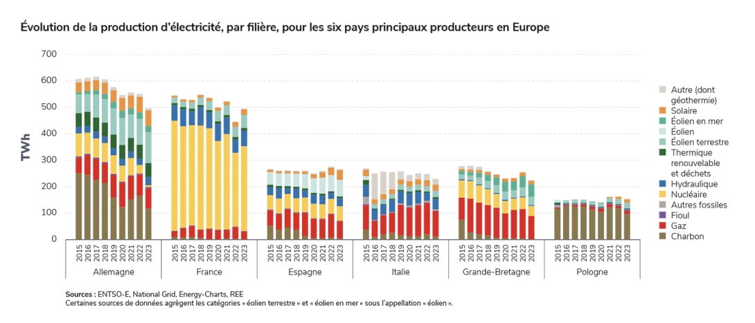 Évolution de la production d’électricité, par filière, pour les six pays principaux producteurs en Europe.jpg
