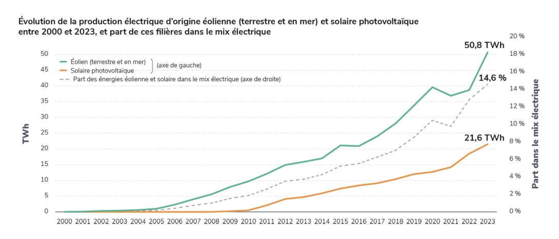 Évolution de la production électrique d’origine éolienne (terrestre et en mer) et solaire photovoltaïque entre 2000 et 2023, et part de ces filières dans le mix électrique.jpg
