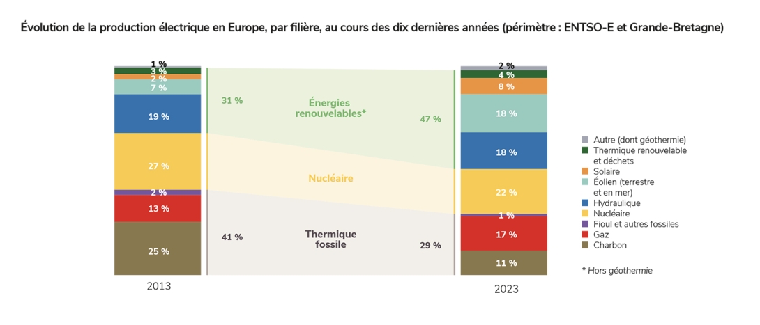 Évolution de la production électrique en Europe, par filière, au cours des dix dernières années.jpg