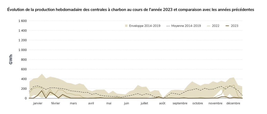 Évolution de la production hebdomadaire des centrales à charbon au cours de l’année 2023 et comparaison avec les années précédentes