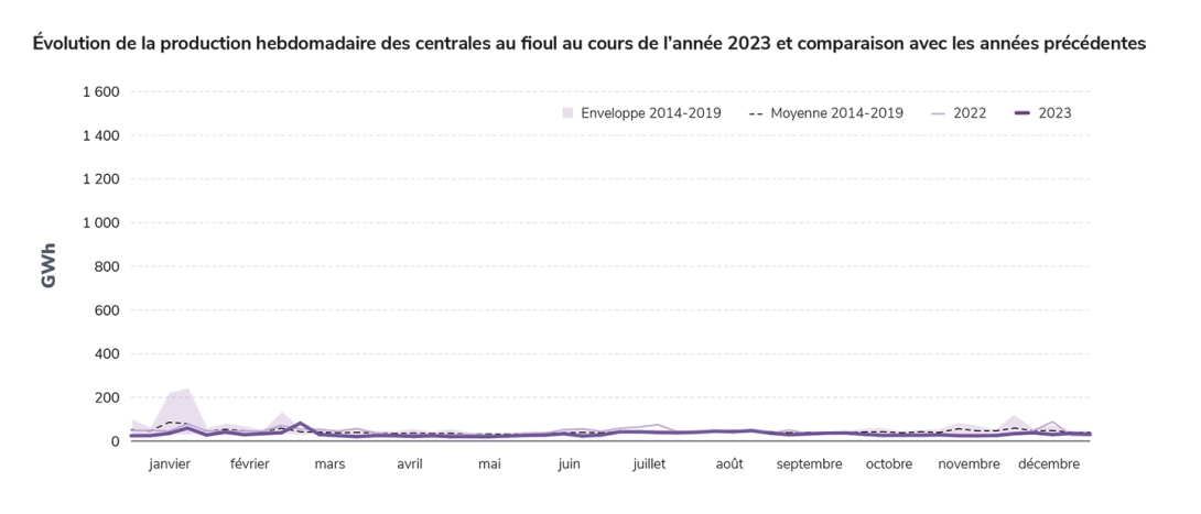 Évolution de la production hebdomadaire des centrales au fioul au cours de l’année 2023 et comparaison avec les années précédentes