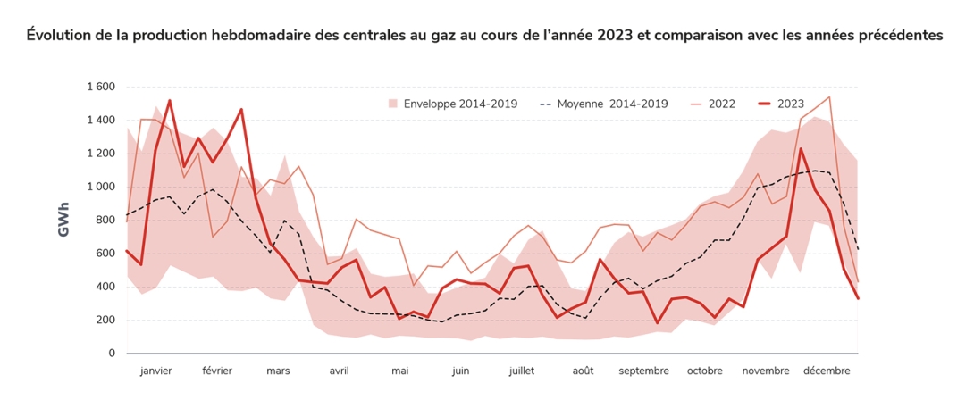 Évolution de la production hebdomadaire des centrales au gaz au cours de l’année 2023 et comparaison avec les années précédentes.jpg