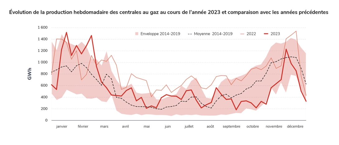 Évolution de la production hebdomadaire des centrales au gaz au cours de l’année 2023 et comparaison avec les années précédentes