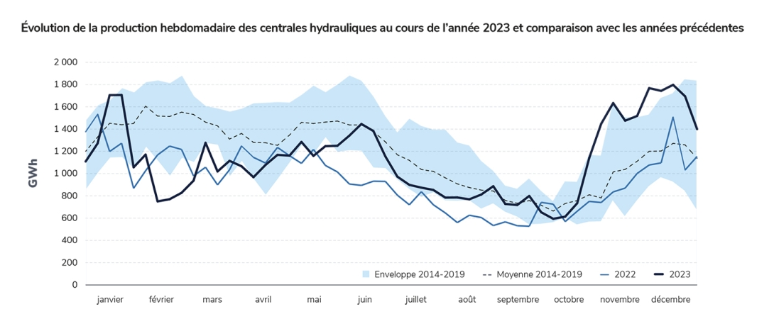 Évolution de la production hebdomadaire des centrales hydrauliques au cours de l’année 2023 et comparaison avec les années précédentes