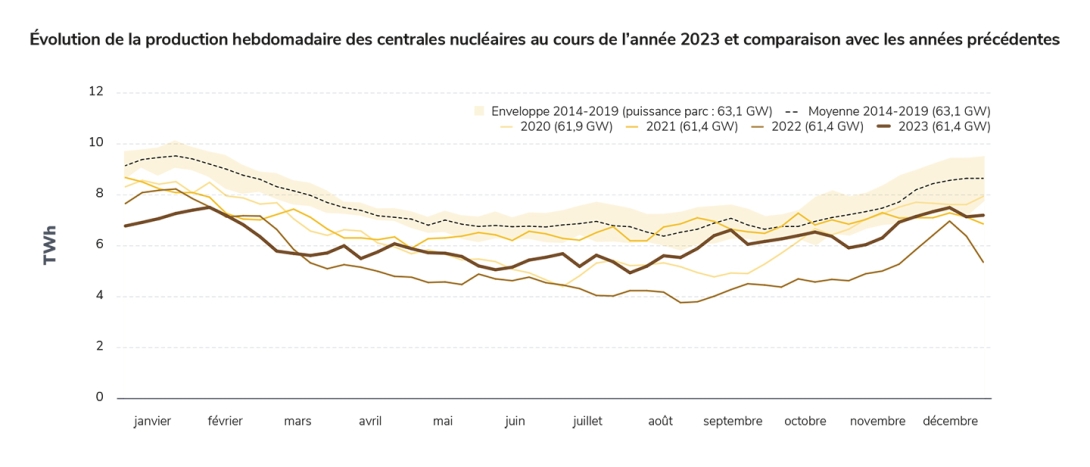 Évolution de la production hebdomadaire des centrales nucléaires au cours de l’année 2023 et comparaison avec les années précédentes