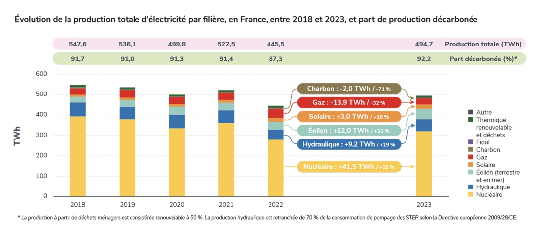 Évolution de la production totale d’électricité par filière, en France, entre 2018 et 2023, et part de production décarbonée.jpg