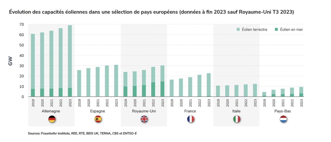Évolution des capacités éoliennes dans une sélection de pays européens 