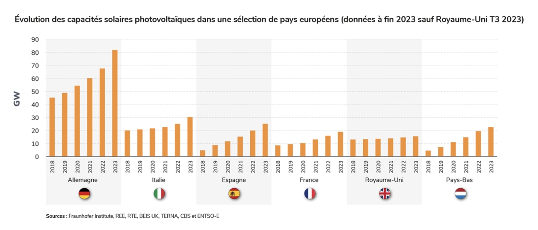 Évolution des capacités solaires photovoltaïques dans une sélection de pays européens